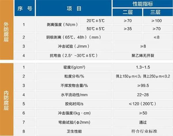 宿州3pe加强级防腐钢管性能指标参数